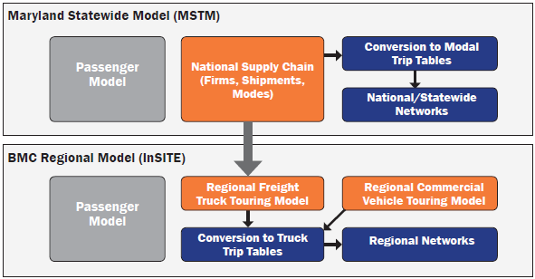 Diagram shows the connection between the Maryland Statewide Model and the BMC regional model. Both models contain a passenger model. The Maryland model also contains national supply chain data (firms, shipments, modes), which it converts to modal trip tables, which in turn flow into the National/Statewide Networks database. The national supply chain element feeds into the BMC regional model's regional freight truck touring model. The regional freight truck touring model and the regional commercial vehicle touring model are converted to truck trip tables. This data then passes into regional networks.
