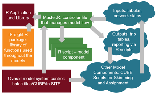 Diagram describes the interactions between the Overall model system control (batch files/CUBE/InSITE), Other model Components (CUBE scripts for skimming and assignment), Outputs (trip tables, reporting via R scripts), Inputs (tabular, network skims), the Master.R (controller file that manages model flow), R script model components, the rFreight R package (library of functions used throughout the models), and the R Application and Library.