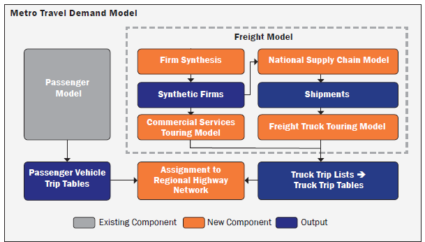 Diagram of the Metro Travel Demand Model.