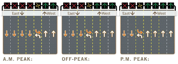 Graphic showing a 7-lane roadway at morning peak, off-peak, and afternoon peak time periods along with arrows highlighting the eastbound, turn, and westbound lanes for each time period.
