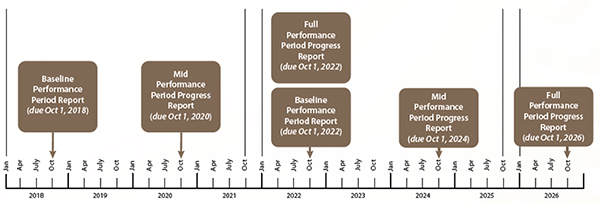 Timeline for implementing 'Moving Ahead for Progress in the 21st Century (MAP-21)' reliability and congestion measures.  Due October 1, 2018 - Baseline Performance Period Report; Due October 21, 2020 - Mid Performance Period Progress Report; Due October 1, 2022 - Full Performance Period Progress Report and Baseline Performance Period Report; Due October 1, 2024 - Mid Performance Period Progress Report; and Due October 1, 2026 - Full Performance Period Progress Report.