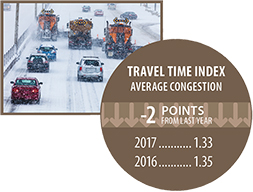 Center: photo - traffic on a freeway following three snow plows during a snow storm. Photo by Benoit Daoust/Shutterstock.com.  graphic - travel time index (average congestion) was 1.35 in 2016 and 1.33 in 2017 -- a decrease of 2 points.