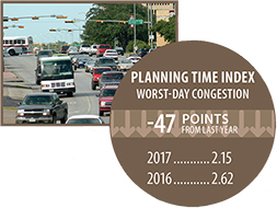 Right: photo - busy urban roadway. Photo by Jim Lyle/TTI.  graphic - planning time index (worst-day congestion) was 2.62 in 2016 and 2.15 in 2017 -- a decrease of 47 points.