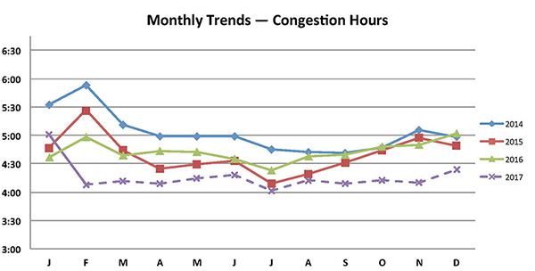 Monthly Trends – Congestion Hours graph. The graph shows nationwide Congestion Hours for years 2014 through 2017.  NPMRDSv2 data begin in February 2017 and is shown here with a dashed line.  While 2017 congestion hour values are generally lower, the month to month trends remain similar.