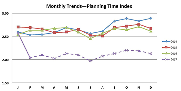 Monthly Trends – Planning Time Index graph. The graph shows nationwide Planning Time Index (PTI) for years 2014 through 2017.  NPMRDSv2 data begin in February 2017 and is shown here with a dashed line.  Planning Time Index values (which are associated with 95th percentile travel times, typically extreme events) for 2017 are much lower, however the month to month trends remain similar.