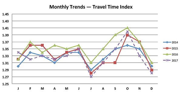 Monthly Trends – Travel Time Index graph. The graph shows nationwide Travel Time Index (TTI) for years 2014 through 2017.  NPMRDSv2 data begin in February 2017 and is shown here with a dashed line.  Travel Time Index values for 2017 are generally consistent with previous years and the month to month patterns again remain similar.
