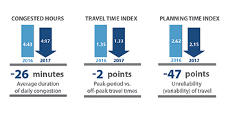 Urban Congestion Trends/Year-to-Year Congestion Trends in the United States (2016 to 2017). The graphic indicates that congested hours decreased 26 minutes from 4 hours and 43 minutes in 2016 to 4 hours and 17 minutes in 2017; the Travel Time Index decreased 2 points from 1.35 in 2016 to 1.33 in 2017; and the Planning Time Index decreased 47 points from 2.62 in 2016 to 2.15 in 2017.