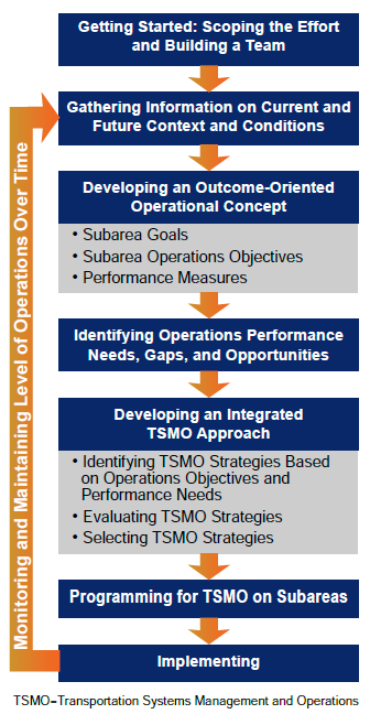 Diagram depicts the approach for planning for TSMO within corridors or subareas.
