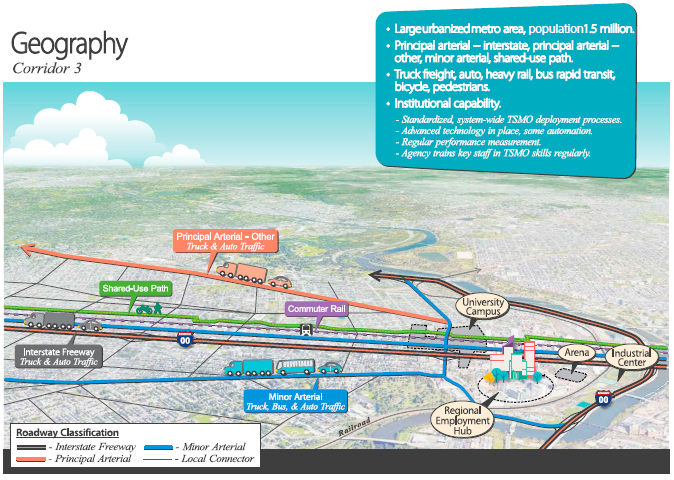 High-level conceptual map of a large urbanized metro area, population 1.5 million. Infrastructure includes a principal arterial, minor arterial, shared use path, and commuter rail line. The transportation system is used by truck freight, auto, heavy rail, bus rapid transit, bicycle, and pedestrian modes. Institutional capability includes standardized system-wide TSMO deployment processes, advanced technologies with some automation, regular performance measurement, and the agency trains key staff in TSMO skills regularly.