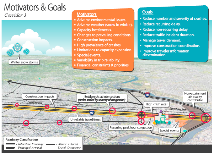 Conceptual map lists motivators and goals and highlights locations on the map where specific issues occur.
