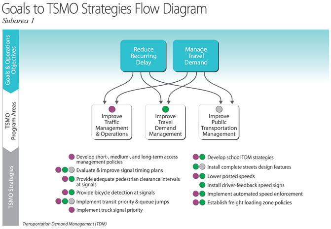 Diagram depicts the linkages between goals and operations objectives, TSMO program areas, and TSMO strategies for subarea 1.