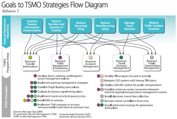 Diagram depicts the linkages between goals and operations objectives, TSMO program areas, and TSMO strategies for subarea 2.