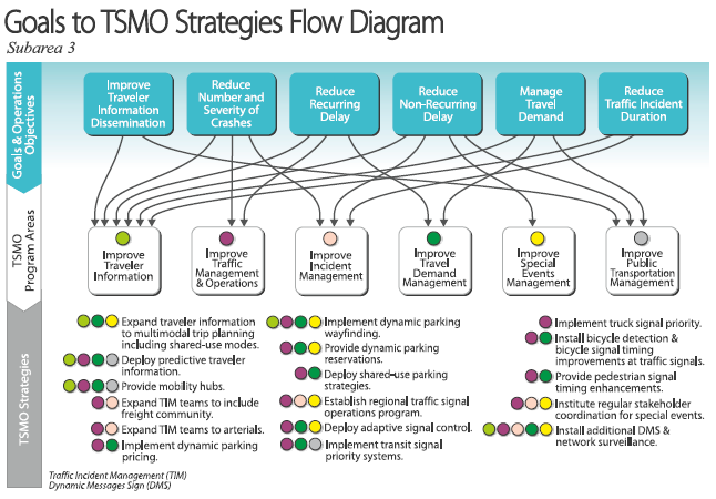 Diagram depicts the linkages between goals and operations objectives, TSMO program areas, and TSMO strategies for subarea 3.