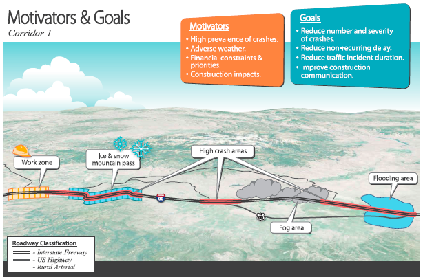 High-level conceptual map of illustrates the motivators and goals for hypothetical corridor 1. Motivators include a high prevalence of crashes; adverse weather ranging from ice and snow in mountain passes, to a foggy area on the interstate, to localized flooding near a waterway; financial constraints; and construction impacts due to a large work zone. The goals are to reduce the number and severity of crashes in three high crash areas on the interstate, reduce non-recurring delay, reduce incident duration, and improve construction communication.