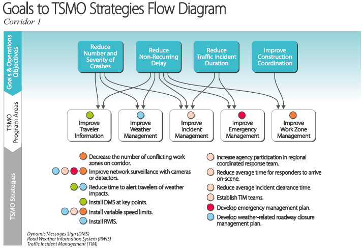 Diagram depicts the linkages between goals and operations objectives, TSMO program areas, and TSMO strategies for corridor 1.