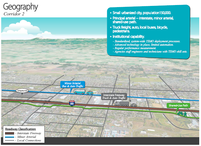 High-level conceptual map of hypothetical corridor 2 illustrates a small urbanized city (population 150,000) featuring a principal arterial , interstate (truck and auto traffic), minor arterial (bus and auto traffic), and a shared use path. Modes include truck freight, auto, local buses, bicycle, and pedestrians. Institutional capability includes a standardized, system-wide TSMO deployment process; advanced technology but limited automation; regular performance measurement; and agency staff engineers and technicians with TSMO skill sets.