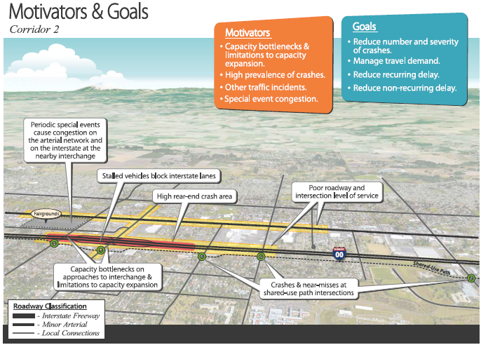 Concept diagram of corridor two illustrating motivators and goals. Motivators include capacity bottlenecks and limitations to capacity expansion, high prevalence of crashes, other traffic incidents, and special event congestion. Goals include reduce the number and severity of crashes, manage travel demand, reduce recurring and non-recurring delay. Notations on the map highlight bottleneck locations, crashes and near-misses at the shared use path intersections, poor roadway and intersection, level of service, high rear-end crash areas, and special events at a fairground that cause congestion on both arterials and the interstate at a nearby interchange.