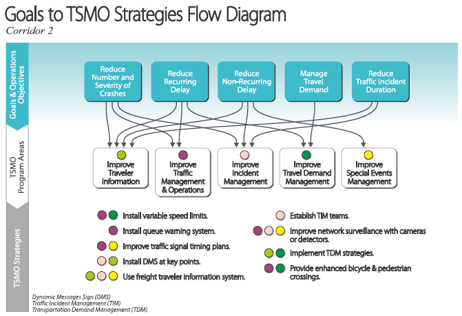Diagram depicts the linkages between goals and operations objectives, TSMO program areas, and TSMO strategies for corridor 2.