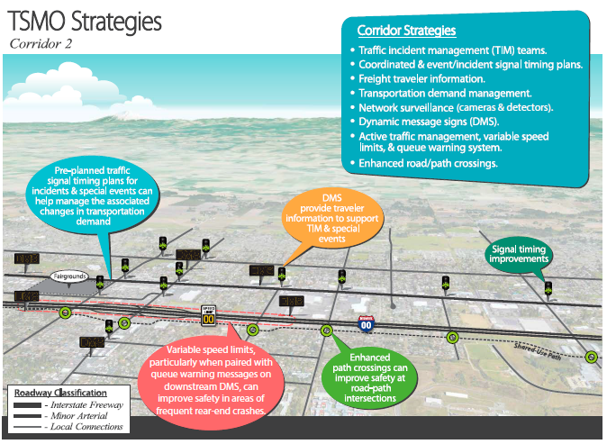 High-level conceptual diagram of corridor 2 illustrates the application of TSMO strategies in various parts of the corridor.