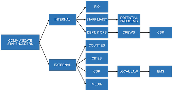 Figure 5. The image shows an example of the business process to communicate with stakeholders internal and external to CDOT.
