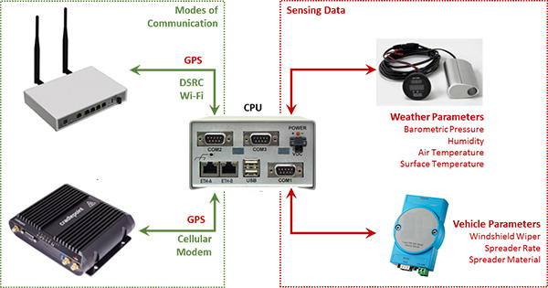 Figure 1. Diagram adapted from Nevada DOT displaying modes of communication.  Managed by the central computer (CPU), the in-vehicle system gathers location (GPS), vehicle (windshield wiper, spreader rate, spreader material), and weather (barometric pressure, humidity, air temperature, surface temperature) data; formats the data; and transmits the data using DSRC or cellular communications (cellular modem) and Wi-Fi based on availability and need.