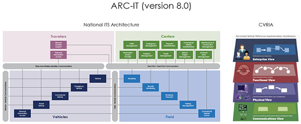 Figure 1. ARC-IT (Version 8.0) Flow charts. On the left - National ITS Architecture; On the right - Connected Vehicle Reference Implementation Architecture (CVRIA).