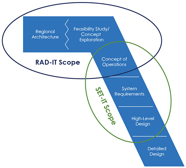 Figure 2. The left side of the Systems Engineering Vee Diagram. Left to right: Regional Architecture, Feasibility Study/Concept Exploration, Concept of Operations, System Requirements, High-Level Design, and Detailed Design.  The RAD-IT Scope (upper-left portion of diagram) and the SET-IT Scope (lower-right portion of diagram) are identified with circles.  The RAD-IT scope and the SET-IT scope overlap at Concept of Operations.
