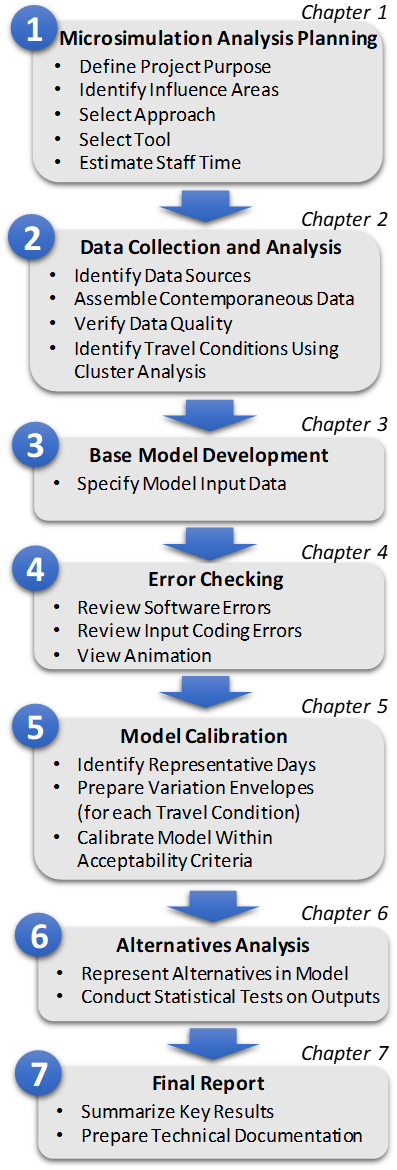 Figure 1. Diagram. The Microsimulation Analytical Process. Figure 1 presents an overall process for developing and applying a microsimulation model to a specific transportation analysis problem. The process  consists of seven major steps, which are: microsimulation analysis planning, data collection and analysis, base model development, error checking, model calibration, alternative analysis, and final report.