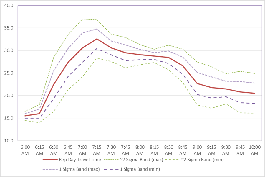 Figure 10. Plot of Variation Envelope for Eastbound AM Travel Times, West Hills to Alligator City. Figure 10 illustrates the plot of the travel time variation envelope from the West Hills to the CBD over the AM peak in our example from Alligator City. The red solid line is the travel time of the representative day. The green dash lines are the min. and max. 1 sigma bands. The two purple dash lines are the min. and max. 2 sigma bands.