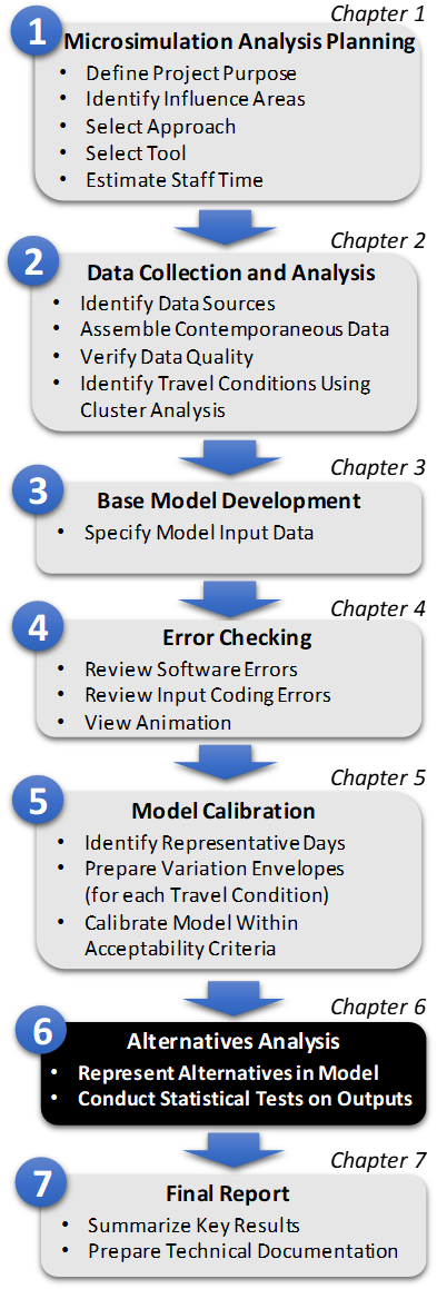 Figure 13. Step 6: Alternative Analysis. Figure 13 is Step 6, which is the Alternative Analysis, of the Microsimulation Analytical Process. This step includes: represent alternatives in model and conduct statistical tests on outputs.