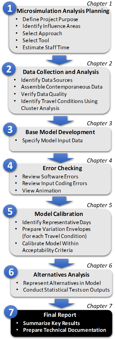 Figure 14. Step 7: Final Report. Figure 14 is Step 7, which is the Final Report, of the Microsimulation Analytical Process. This step includes: summarize key results and prepare technical documentation.