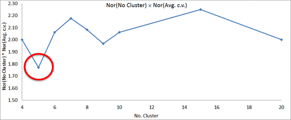 Figure 17. Plot of Heuristic Index Calculation Results. Figure 17 plots the heuristic fitness index against the clusters obtained under a constraint of four clusters through 20 clusters. A five-cluster grouping generates the lowest heuristic index.