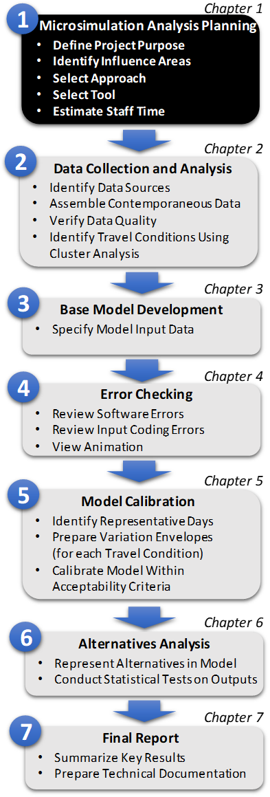 Figure 2. Step 1: Microsimulation Analysis Planning. Figure 2 is Step 1, which is the Microsimulation Analysis Planning, of the Microsimulation Analytical Process. This step includes: define project purpose, identify influence areas, select approach, select tool and estimate staff time.