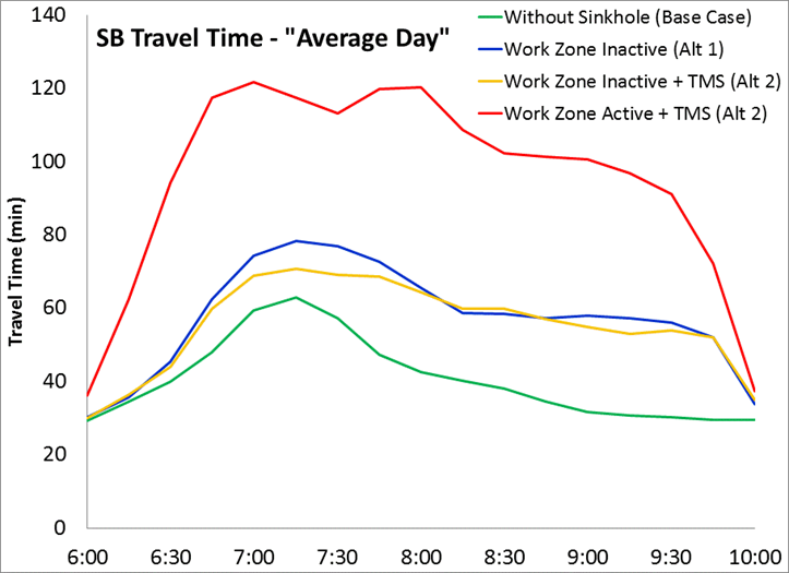 Figure28. Travel Time Profiles of Alternatives. Figure 28 shows the SB direction travel time profiles of the two alternatives. In this figure illustrating the traditional approach of a single "average day", there is little differentiation of the effects of traffic management strategies (Alternative 1 vs. Alternative 2 with inactive work zones). The red line, with work zone active, represents the 20% of weekdays when a lane closure would be extended through the AM peak. As expected, on the SB direction, the travel times are relatively high in when a lane closure is introduced in the peak period.