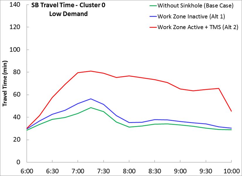 Figure 29. SB Travel Time Profile for Low Demand Operational Condition. Figure 29 is the SB travel time profile of Low Demand operational condition, where the work zone is inactive in Alternative 1 and active with traffic management strategies in Alternative 2.