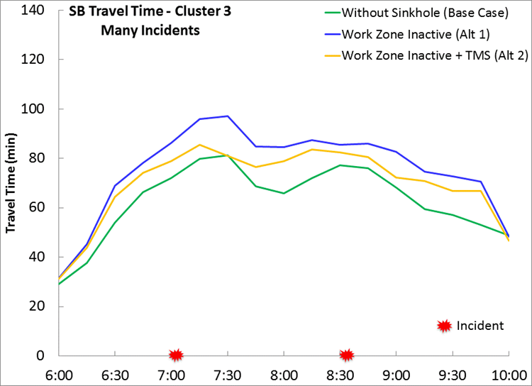 Figure 30. SB Travel Time Profile for Many Incidents Operational Condition. Figure 30 is the SB travel time profile of Many Incidents operational condition, where the work zone is inactive in both alternatives and with traffic management strategies applied to Alternative 2.