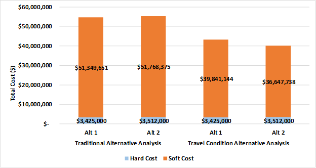 Figure 31. Total Cost (Hard Cost and Soft Cost) Computation (Source: FHWA). Figure 31 depicts the monetized comparison of the two alternatives using different approaches. When considering both hard cost and soft cost with the operational conditions approach, Alternative 2 is still more cost-effective than Alternative 1. Traditional Alternative Analysis: Alt 1 - $51,349,651, Alt 2 $1,768,375; Travel Condition Alternative Analysis: Alt 1 $3,425,000, Alt 2 $3,512,000.
