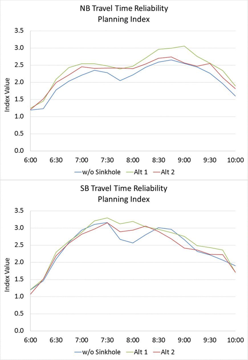 Figure 32. Planning Time Index. Figure 32 shows the planning time index plot for NB and SB direction. In the figures, Alternative 2 has better travel time reliability compared to Alternative 1 in NB direction and Alternative 2 travel time reliability remains at roughly the same level compared to Alternative 1 in SB direction.