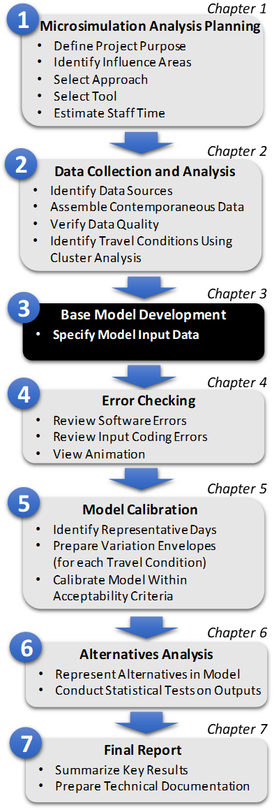 Figure 5. Step 3: Base Model Development. Figure 5 is Step 3, which is the Base Model Development, of the Microsimulation Analytical Process. This step includes specify model input data.