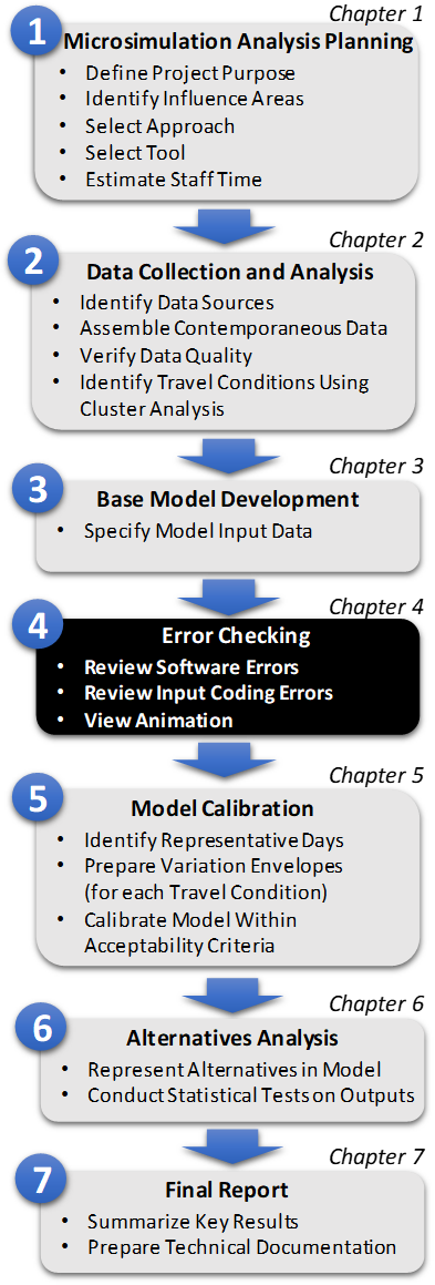 Figure 8. Step 4: Error Checking. Figure 8 is Step 4, which is the Error Checking, of the Microsimulation Analytical Process. This step includes: review software errors, review input coding errors and view animation.