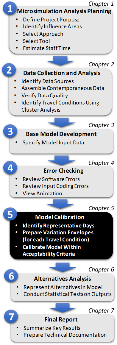 Figure 9. Step 5: Model Calibration. Figure 9 is Step 5, which is the Model Calibration, of the Microsimulation Analytical Process. This step includes: identify representative days, prepare variation envelopes (for each operational condition) and calibrate model within acceptability criteria.