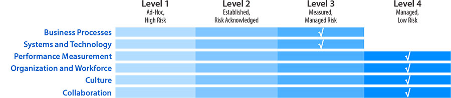 The Capability Maturity Model self-assessment framework contains six dimensions of capability. Three are process oriented:  1) Business Processes, 2) Systems and Technology, 3) Performance Measurement. The remaining three are institutional: 1) Organization and Workforce, 2) Culture, 3) Collaboration. With UDOT Business Processes and Systems and Technology fall in Level 3, which is Measured, Managed Risk. All others fall in Level 4, which is Managed, Low Risk.
