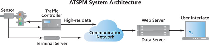 Graphic of ATSPM System Architecture.  The Sensor from a stop light relays to traffic control high-res data through the communication network to the web/data server and to the user interface.