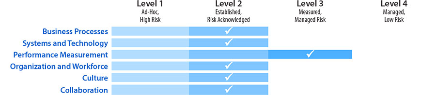The Capability Maturity Model self-assessment framework contains six dimensions of capability. Three are process oriented:   Business Processes,  Systems and Technology, and Performance Measurement. The remaining three are institutional: Organization and Workforce, Culture, and Collaboration. With Clark County, Performance Measurement falls in Level 3, which is Measured, Managed Risk. All others fall in Level 2, which is Established, Risk Acknowledged.