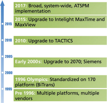 Timeline - 2017: Broad system-wide, ATSPM implementation; 2015: Upgrade to Intelight MaxTime and MaxView; 2010: Upgrade to TACTICS; Early 2000s: Upgrade to 2070, Siemens; 1996 Olympics: Standardized on 170 platform (BiTrans); Pre 1996: Multiple platforms, multiple vendors.