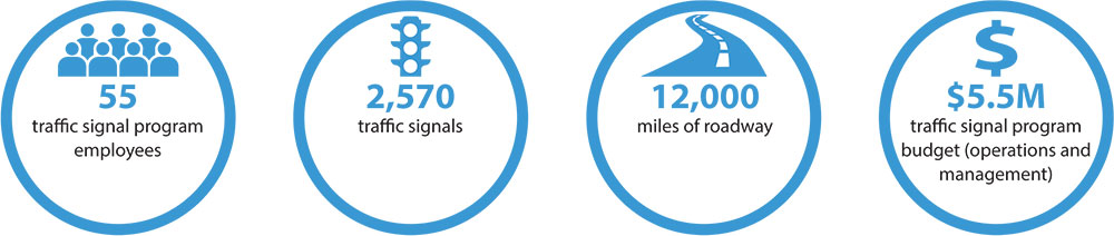 55 traffic signal program employees; 2.570 traffic signals; 12,000 miles of roadway; $5.5M traffic signal program budget (operations and management).