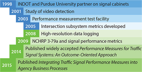 1998 - INDOT and Purdue University partner on signal cabinets 2001 - Study of video detection 2003 - Performance measurement test facility 2005 - Intersection subsystem metrics developed 2008 - High-resolution data logging 2009 - NCHRP 3-79a and signal performance metrics 2014 - Published widely accepted Performance Measures for Traffic Signal Systems: n Outcome-Oriented Approach 2015 - Published Integrating Traffic Signal Performance Measures into Agency Business Processes