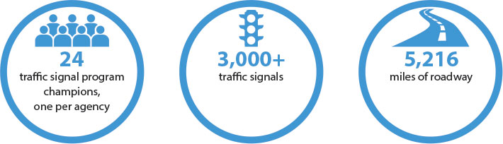 24 traffic signal program champions, one per agency; 3,000+ traffic signals; 5,216 miles of roadway.