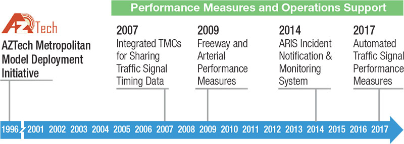 Performance Measures and Operations Support timeline: 1996 - AZTech Metropolitan Model Deployment Initiative; 2007 - Integrated TMCs for Sharing Traffic Signal Timing Data; 2009 - Freeway and Arterial Performance Measures; 2014 - ARIS Incident Notification & Monitoring System; 2017 - Automated Traffic Signal Performance Measures