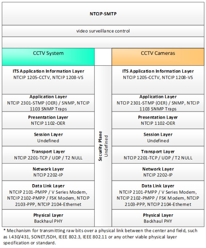 Figure 13: Communications Protocol Standards for the NTCIP-SMTP Triple of CCTV System ⇒ video surveillance control ⇒ CCTV Cameras based on the CCTV System Project Architecture Diagram